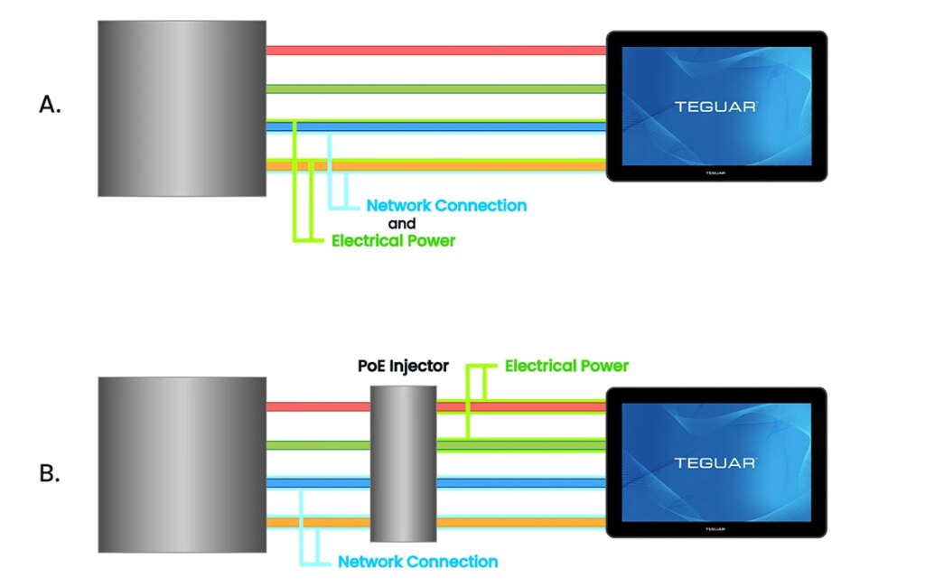 Abbildung A zeigt die 4 Adernpaare eines dekonstruierten Ethernet-Kabels, das zu einem Teguar-Computer führt. Zwei der Paare sind so dargestellt, dass sowohl die Netzwerkverbindung als auch die Stromversorgung über sie laufen. Die anderen beiden Adernpaare sind ungenutzt. In Abbildung B befindet sich in der Mitte der Drähte ein Block mit der Aufschrift PoE Injector. Zwei Paare sind mit der Netzwerkverbindung verbunden, während der Injektor die anderen beiden Paare mit Strom versorgt und alle vier schließlich zum Teguar Computer führen.    