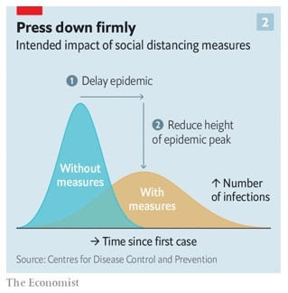 Diagramm, das die Auswirkungen der Abflachung der Kurve der Coronavirusfälle zeigt