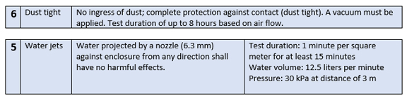 Informationen zur IP65-Einstufung