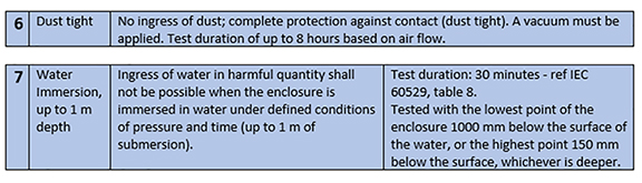 Informationen über IP67-Bewertungen