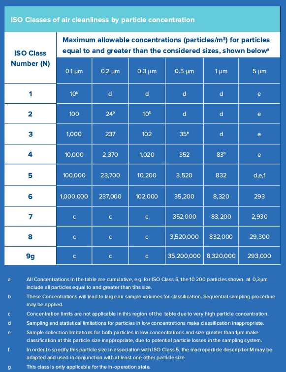 Diagramm mit ISO-Klassen für die Luftreinheit nach Partikelkonzentration