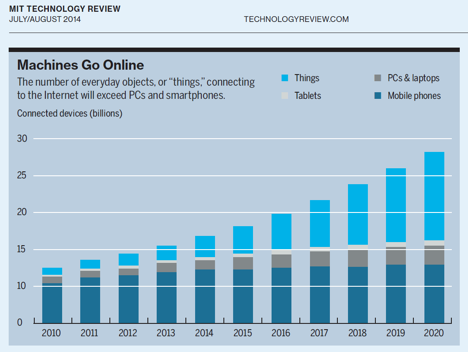 Grafik zur Anzahl der Alltagsgegenstände, die sich mit dem Internet verbinden, in der Vergangenheit und in der Zukunft