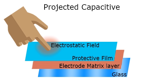 Diagramm zur Demonstration projizierter kapazitiver Touchscreens