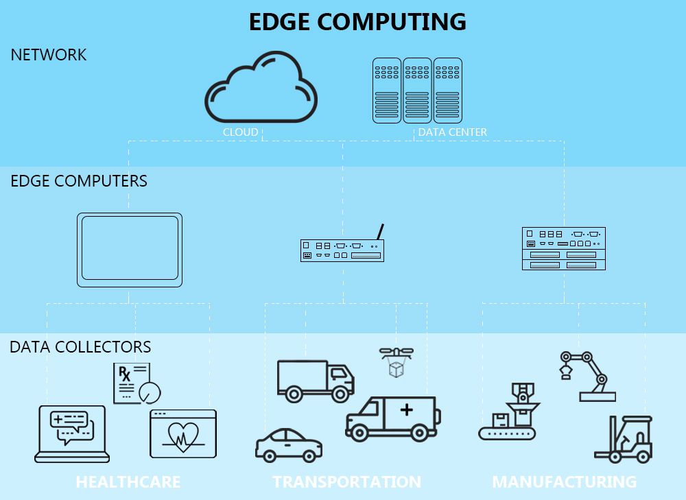 Infografik zum Thema Edge Computing