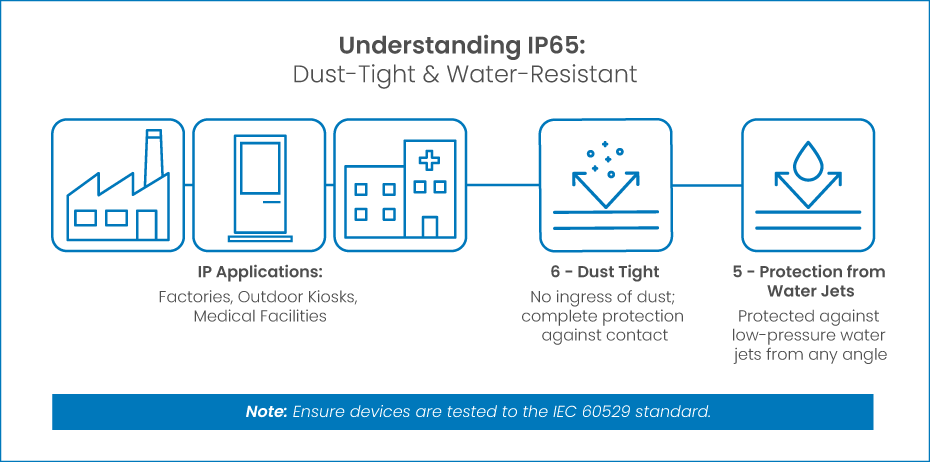 Grafik zur Bedeutung von IP65 und Anwendungen