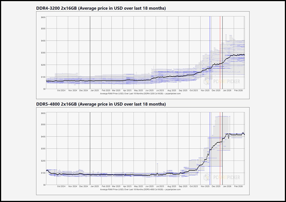 DDR4 and DDR5 Average Price Increases Oct 24 to Feb 26