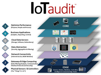 IoT Audit visualization