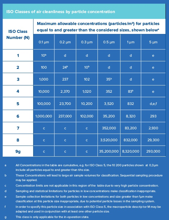 Chart showing ISO classes of air cleanliness by particle concentration