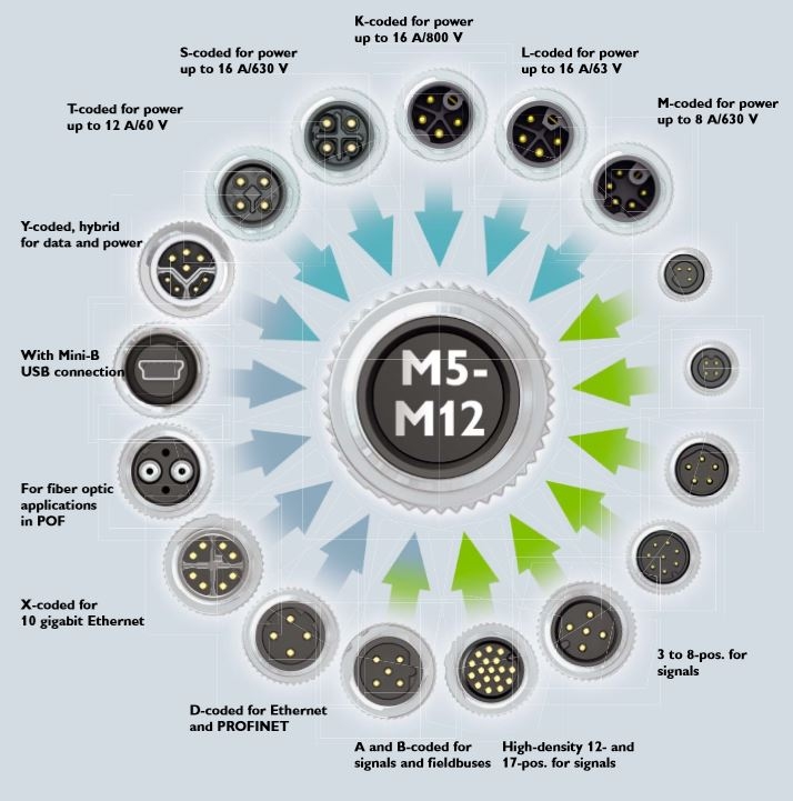 Figure showing 17 different M8-M12 IO connectors