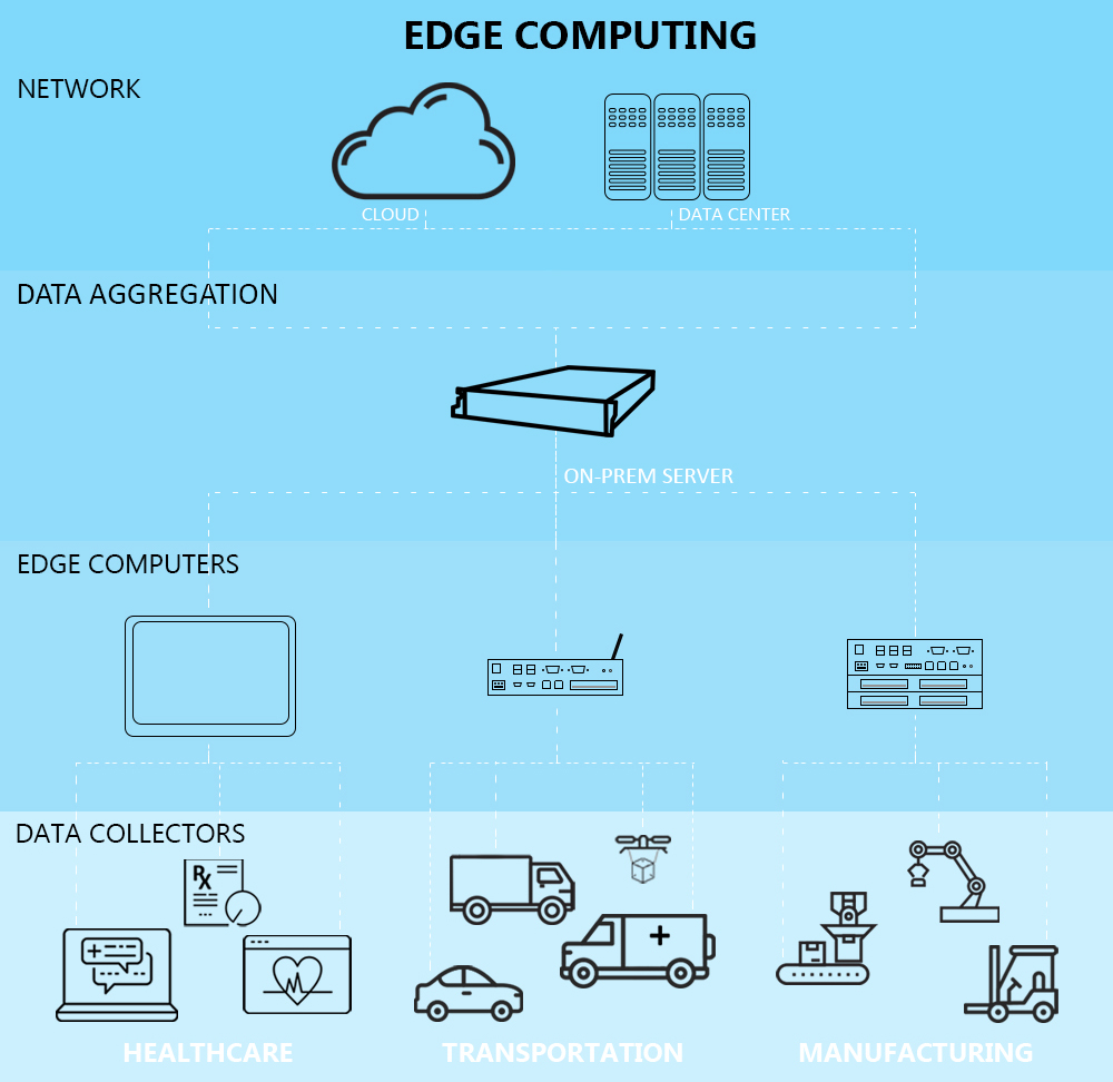 Edge Computing.  A graphic depicting a network, data aggregation, edge computers, and data collectors.