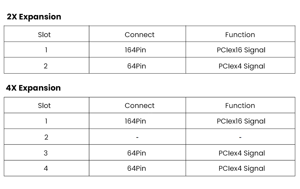 Chart detailing the PCIe expansions of the rugged AI platform PC. The 2X expansion comes with one 164 pin PCIex16 slot and one 64 pin PCIex4 slot. The 4X expansion includes one 164 pin PCIex16 slot, one empty riser, and two 64 pin PCIex4 slots.