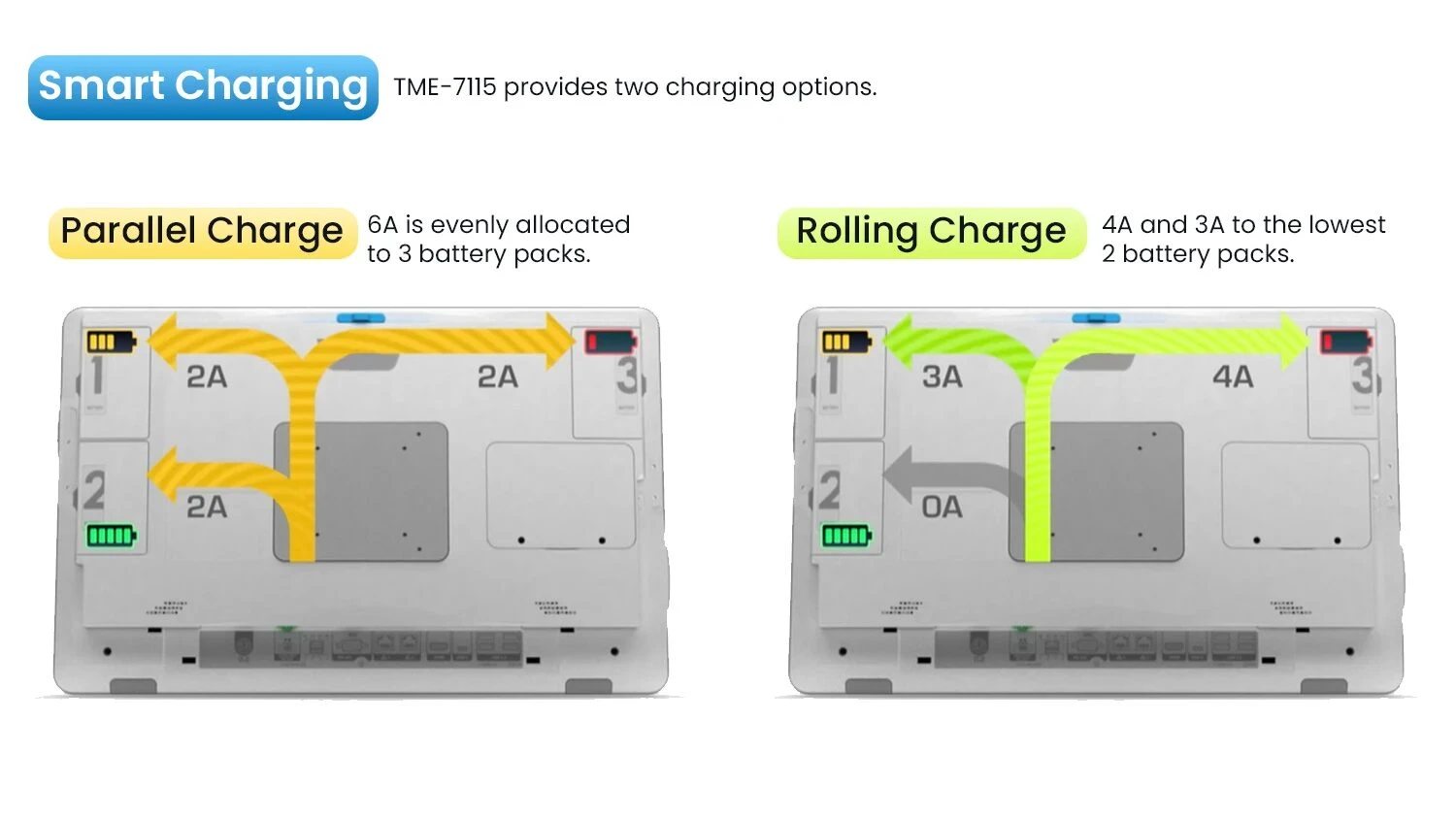 TME-7115 provides two charging options. Parallel Charge - 6A is evenly allocated to 3 battery packs. Rolling charge - 4A and 3A to the lowest 2 battery packs.