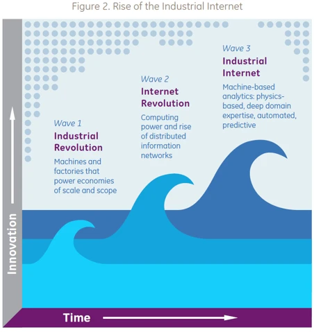 Figure 2. Rise of the Industrial Internet