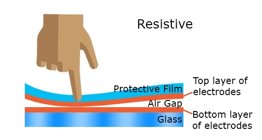 Diagram demonstrating resistive touchscreens