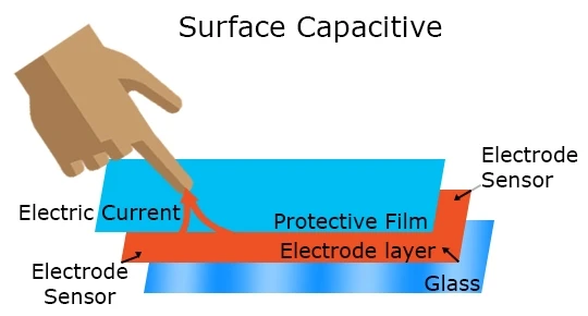 Diagram demonstrating surface capacitive touchscreens