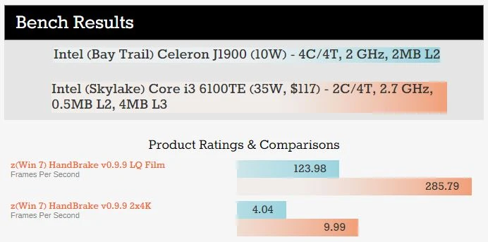 Bar Chart comparison of two Intel Processors 